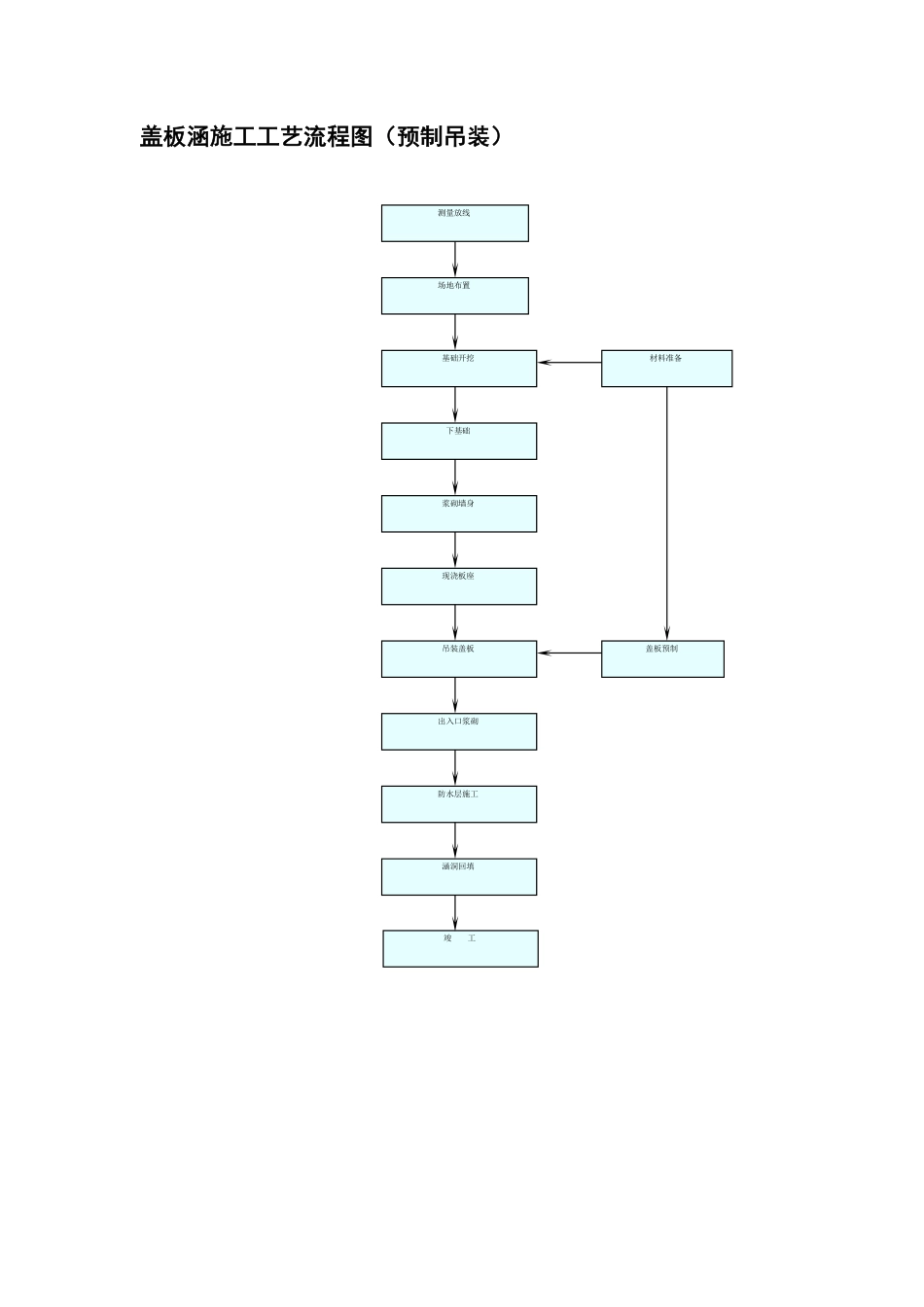 盖板涵施工工艺流程图（预制吊装）.pdf_第1页