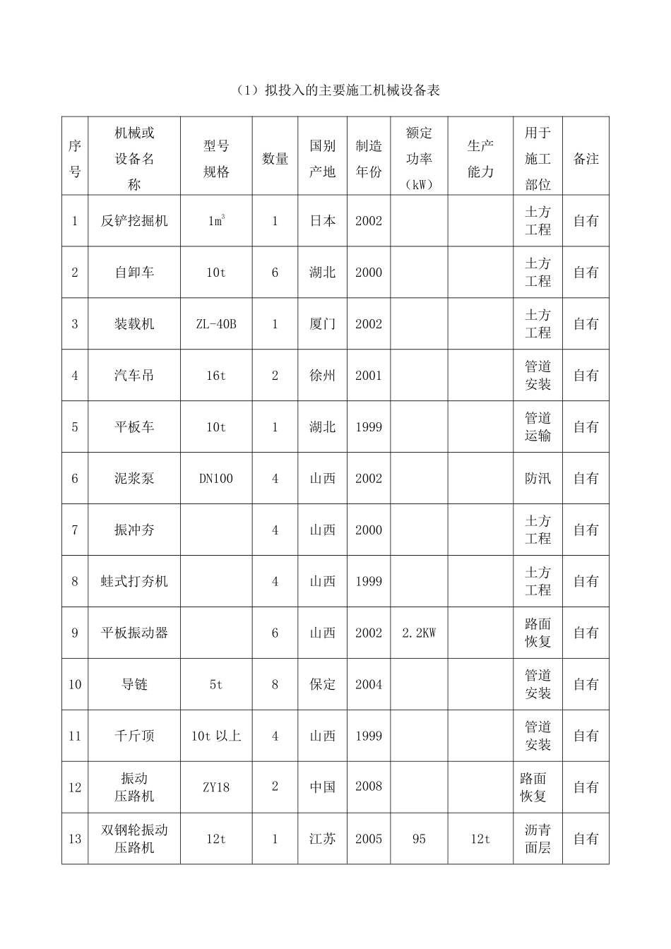 (1)拟投入的主要施工机械设备表_secret.pdf_第1页