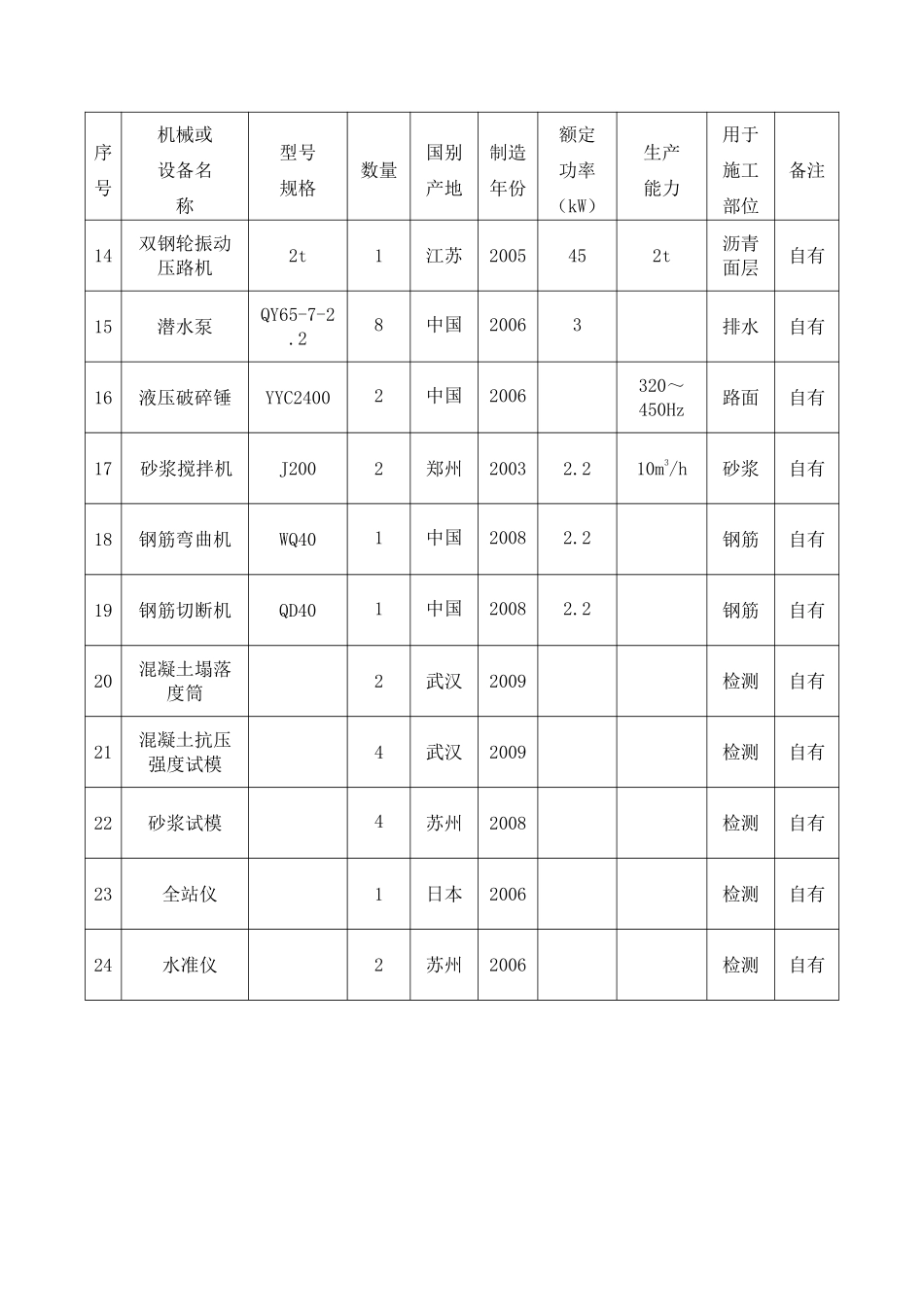(1)拟投入的主要施工机械设备表_secret.pdf_第2页