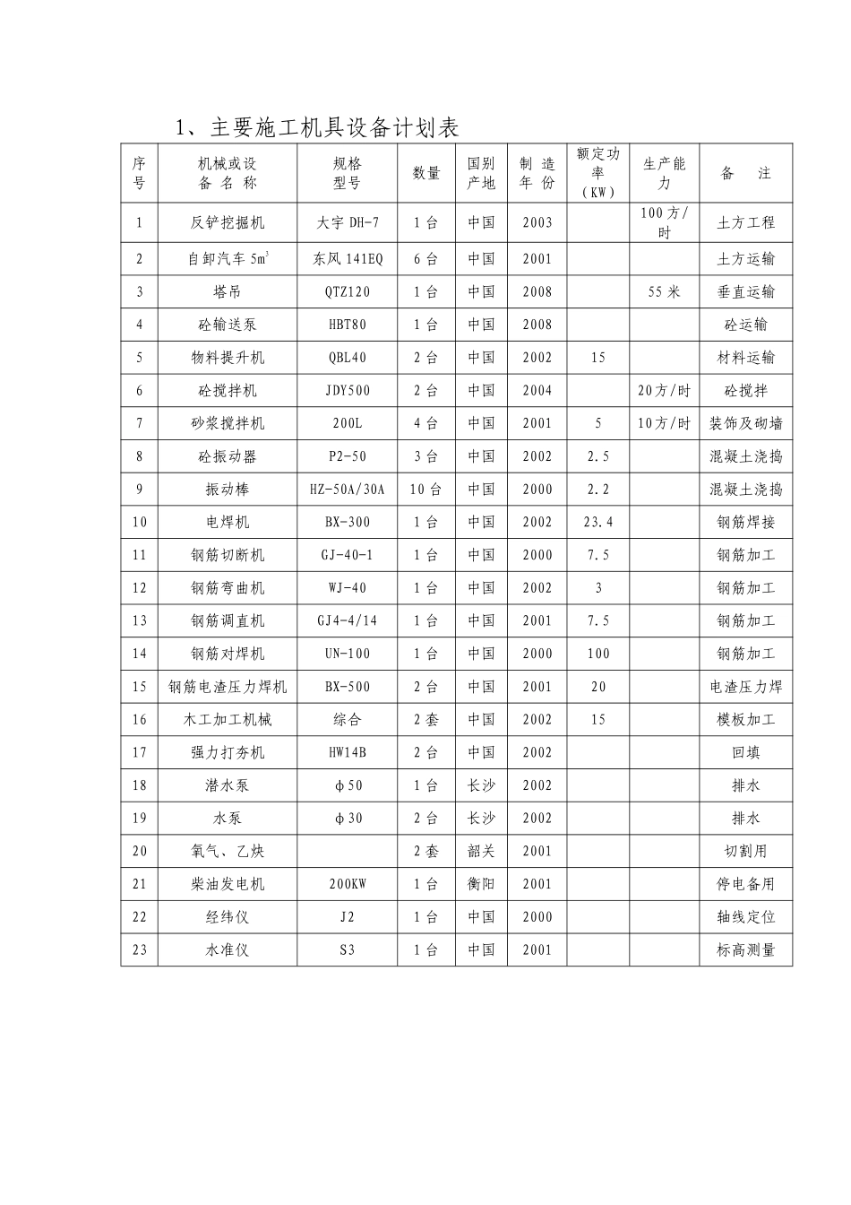 [湖南]五层框架工程施工机具设备、劳动力计划表.pdf_第1页