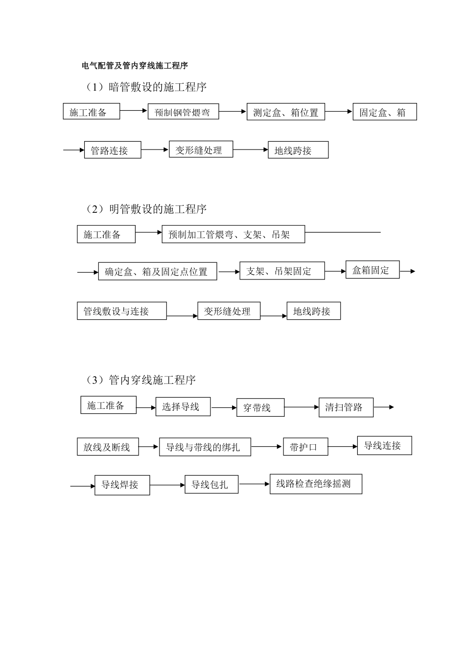 2.37~38电气配管及管内穿线施工流程.pdf_第1页