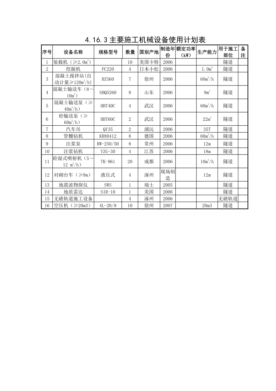 4.16.3主要施工机械设备使用计划表.pdf_第1页