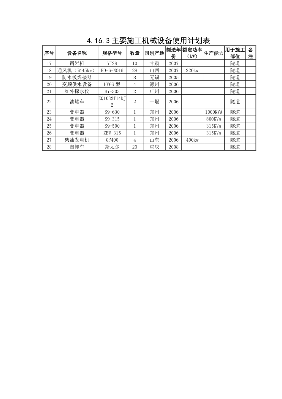 4.16.3主要施工机械设备使用计划表.pdf_第2页