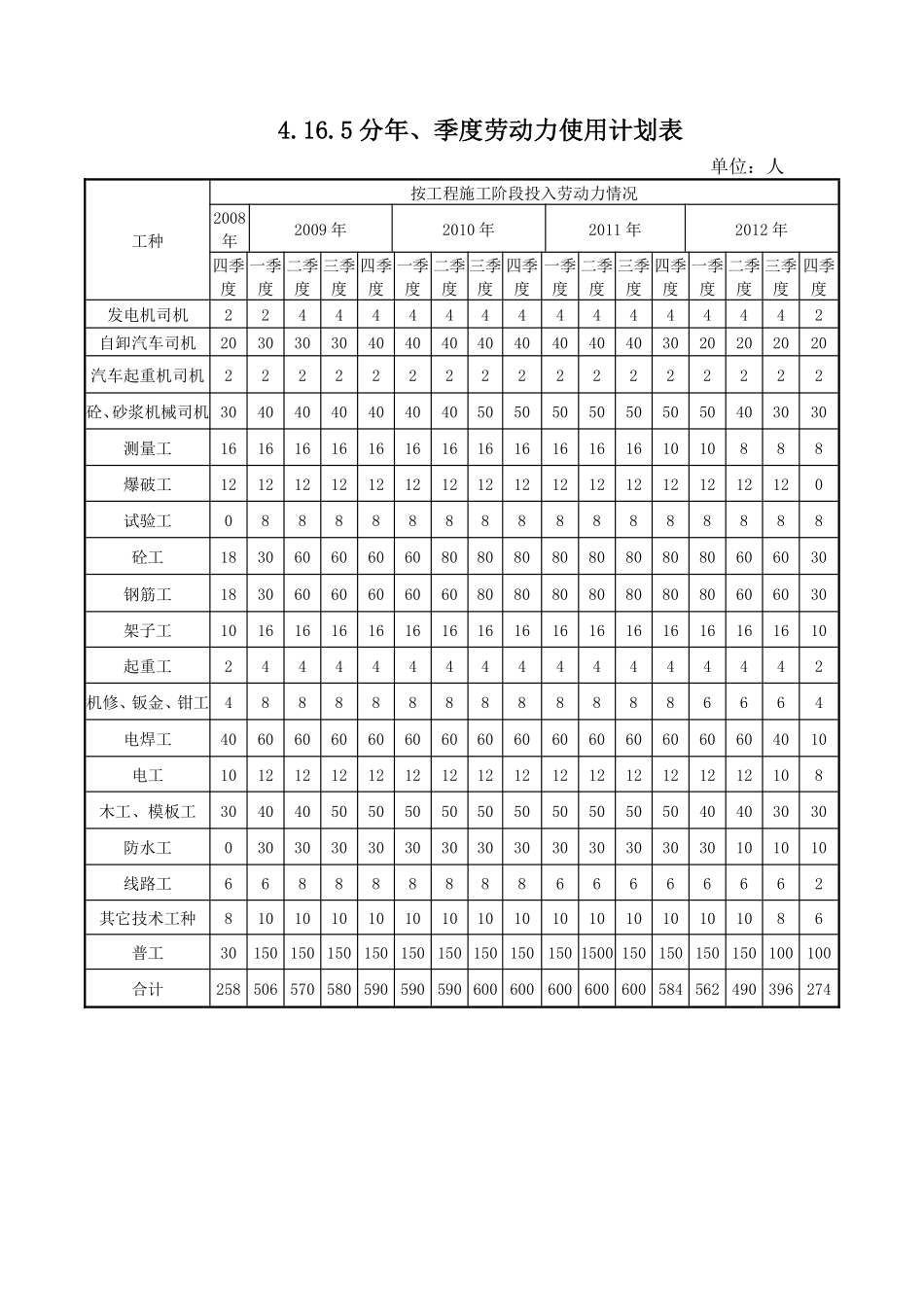 4.16.5分年、季度劳动力使用计划表.pdf_第1页