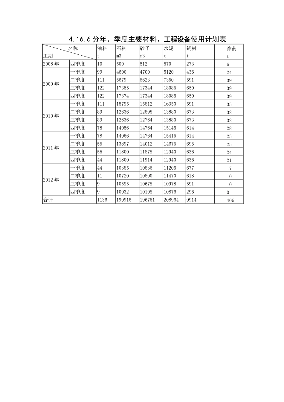 4.16.7分年、季度主要材料使用计划.pdf_第1页