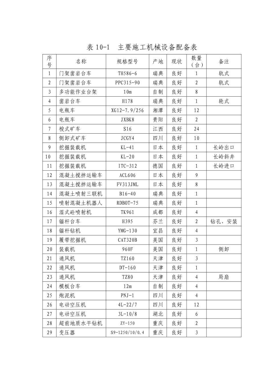 10-1机械设备表_secret.pdf_第1页