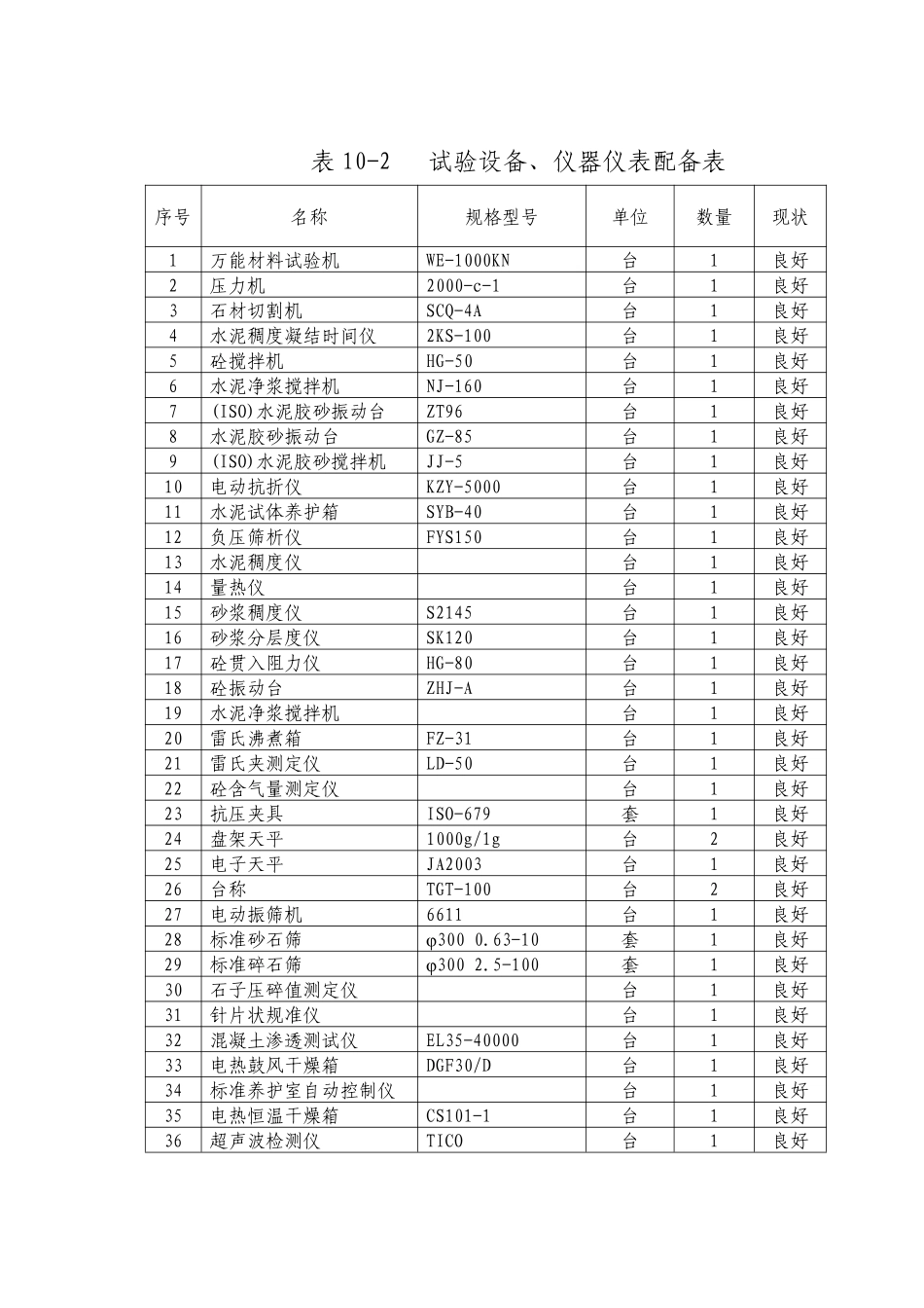 10-2  试验仪器仪表配备表_secret.pdf_第1页