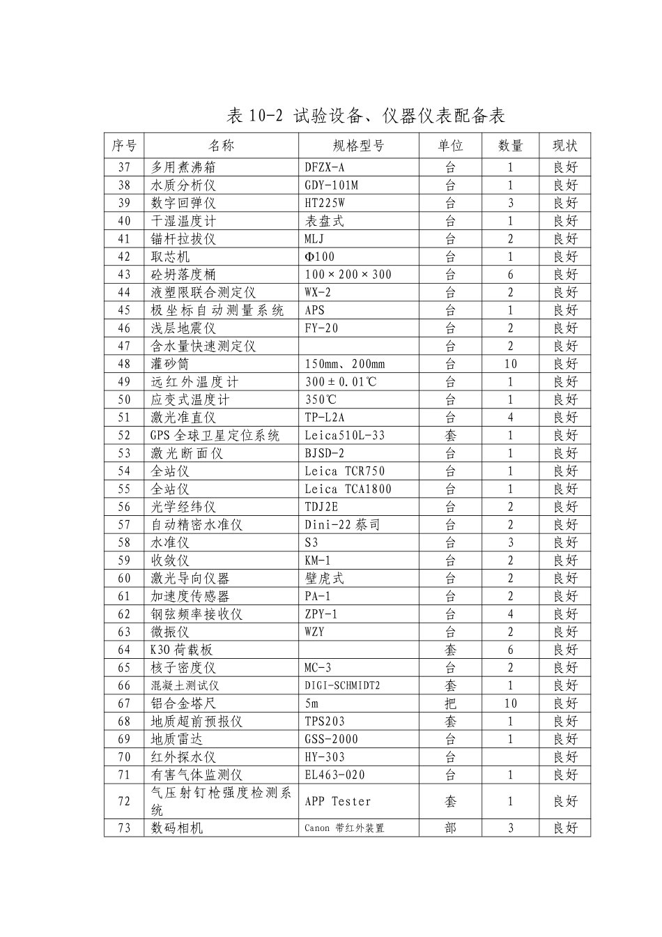 10-2  试验仪器仪表配备表_secret.pdf_第2页