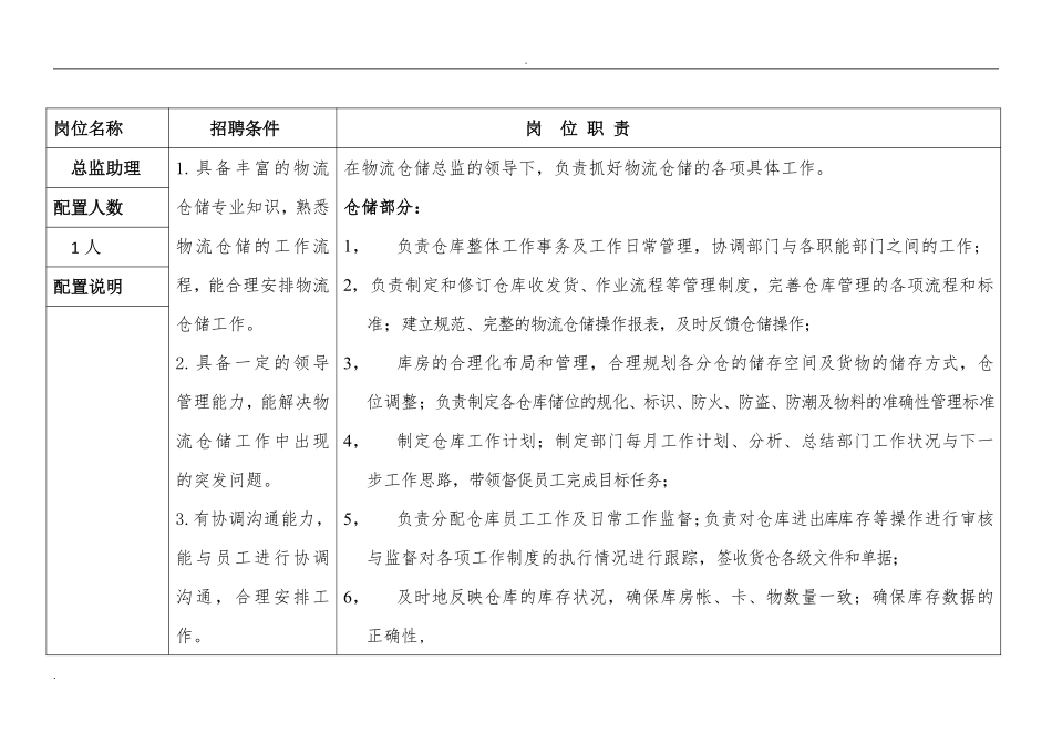 仓储物流部人员配置及岗位职责说明 (2).pdf_第2页