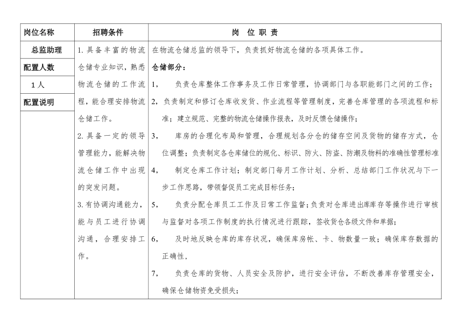 仓储物流部人员配置及岗位职责说明.pdf_第2页