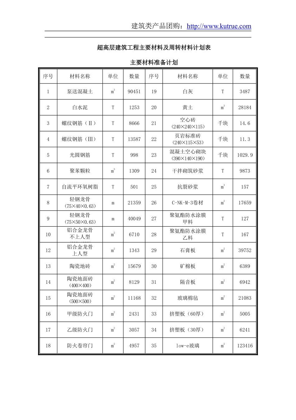 超高层建筑工程主要材料及周转材料计划表.pdf_第1页