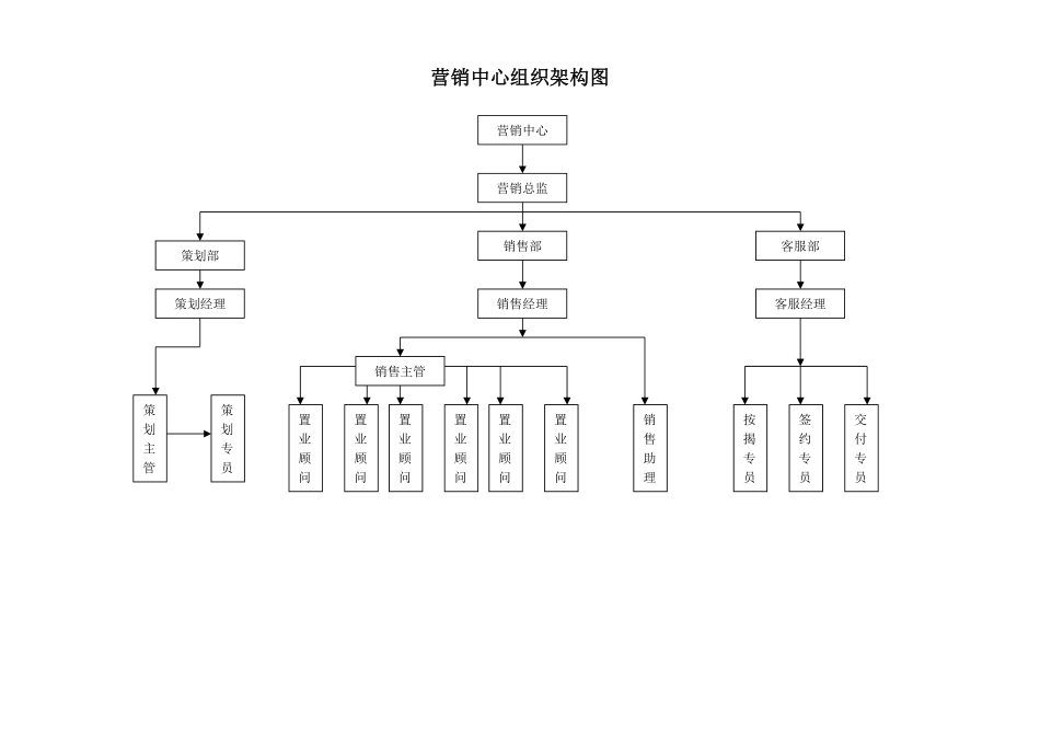 房地产公司营销中心组织架构及岗位职责.pdf_第1页