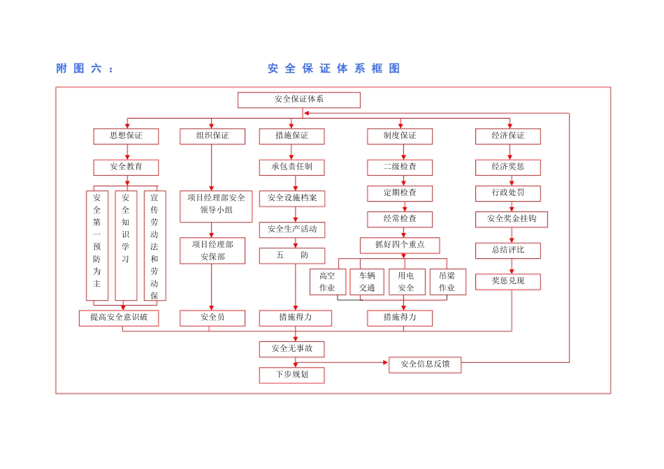 附图六：安全保证体系_secret.pdf_第1页