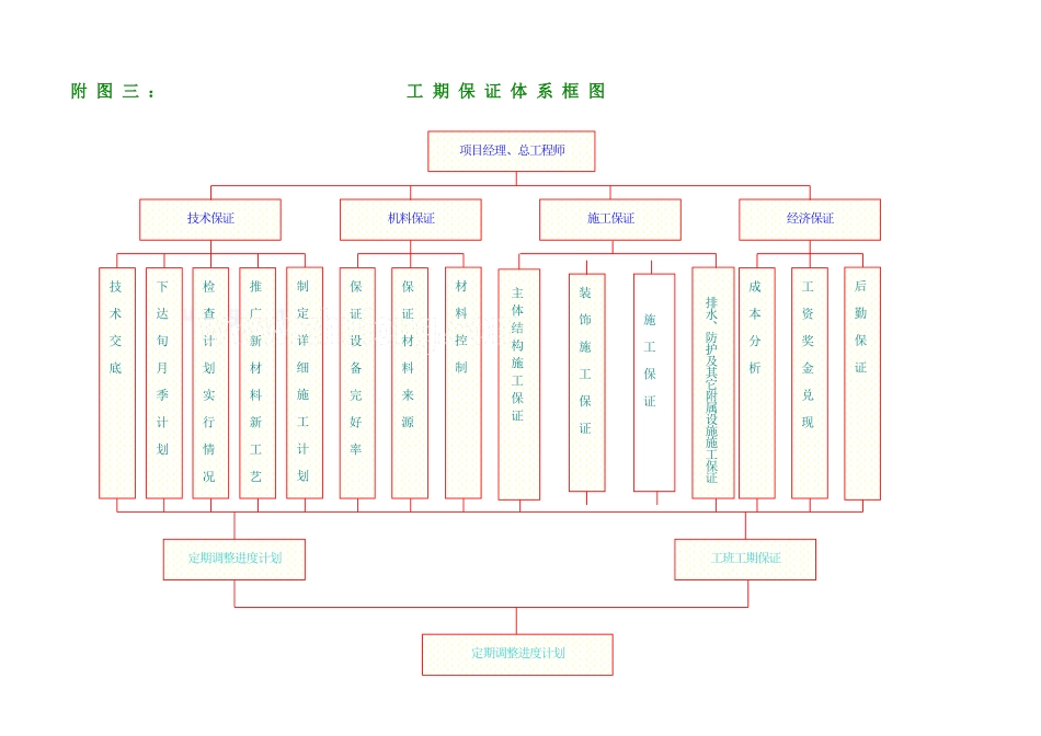 附图三：工期保证体系框图_secret.pdf_第1页