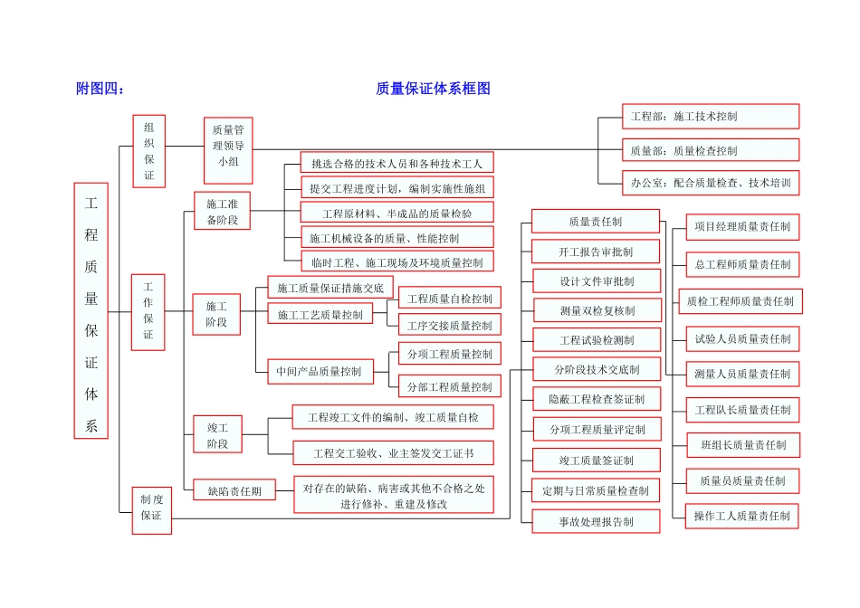 附图四： 质量保证体系框图_secret.pdf_第1页