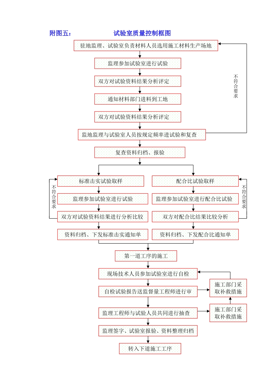 附图五：试验室质量控制框图_secret.pdf_第1页