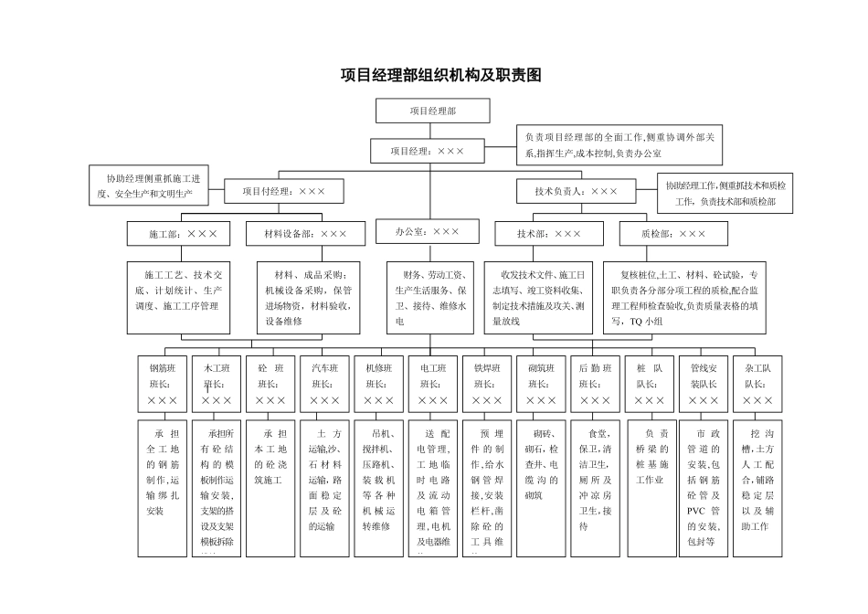 1.3项目经理部组织机构及职责图.pdf_第1页
