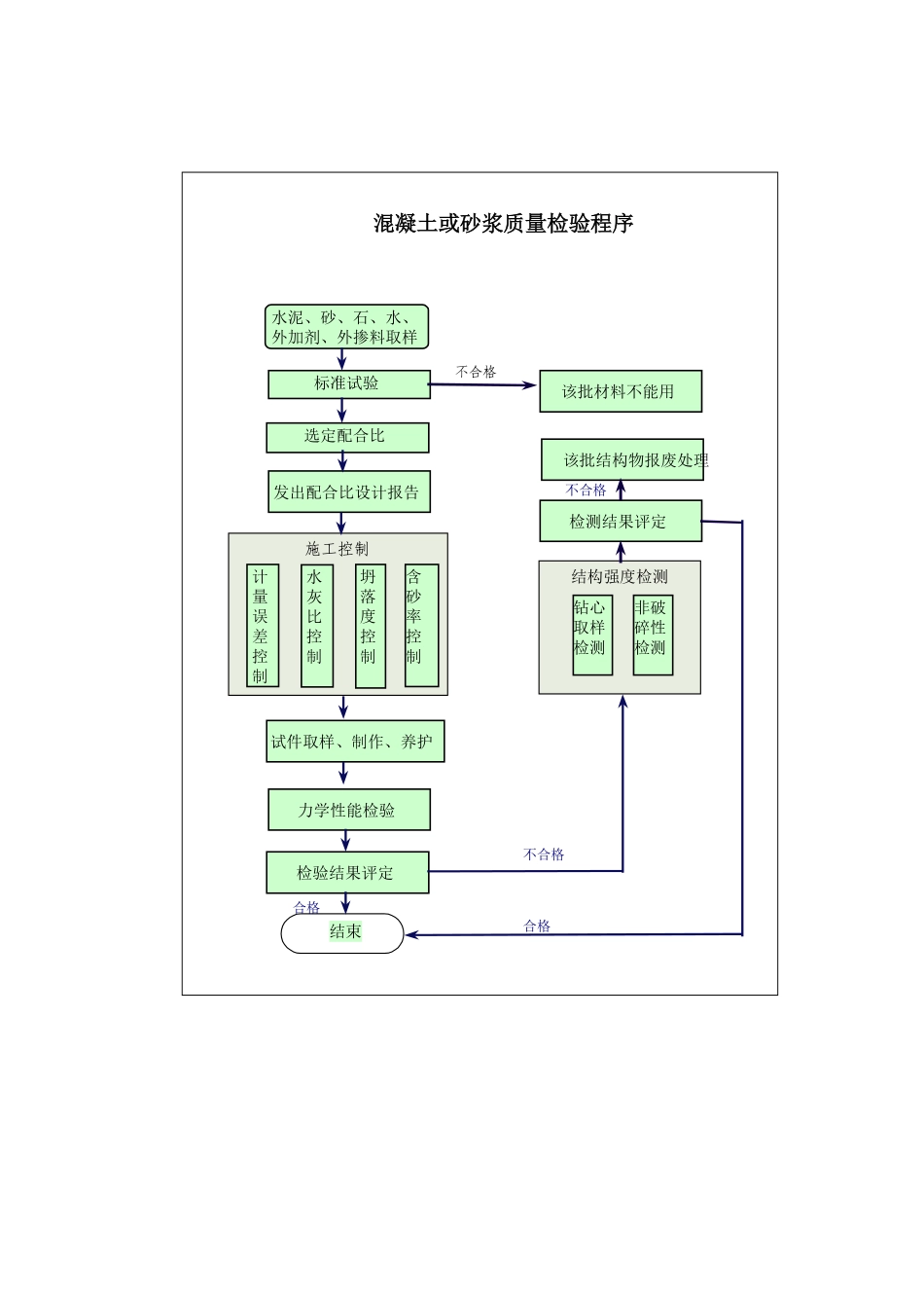 1.16混凝土和砂浆质量检验程序.pdf_第1页