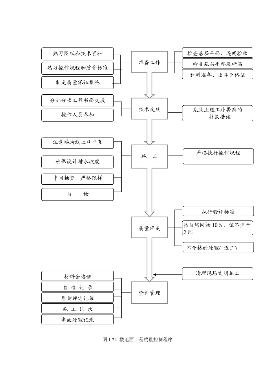 1.25 楼地面工程质量控制程序.pdf_第1页