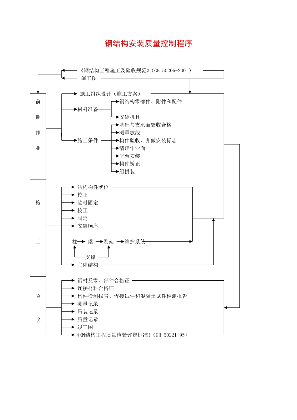 1.27钢结构安装质量控制程序 (2).pdf_第1页