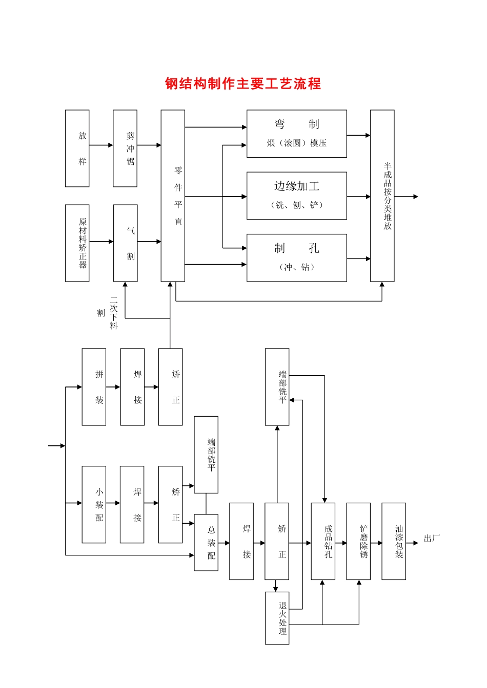 2.19钢结构制作主要工艺流程 (2).pdf_第1页