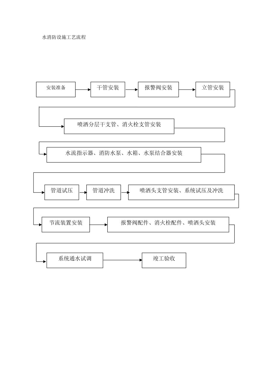 2.25消防系统工艺流程图.doc.pdf_第1页