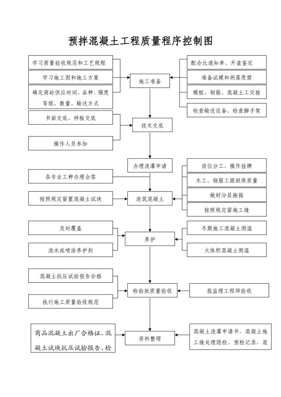 33.预拌混凝土工程质量程序控制图.pdf_第1页