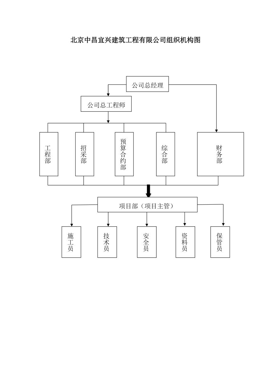 公司组织机构、部门设置及岗位职责.pdf_第2页