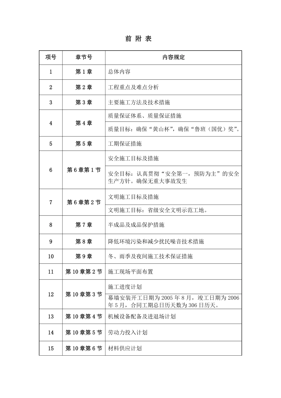 合肥某高层办公楼幕墙施工组织设计（微晶石幕墙 鲁班奖）.pdf_第2页