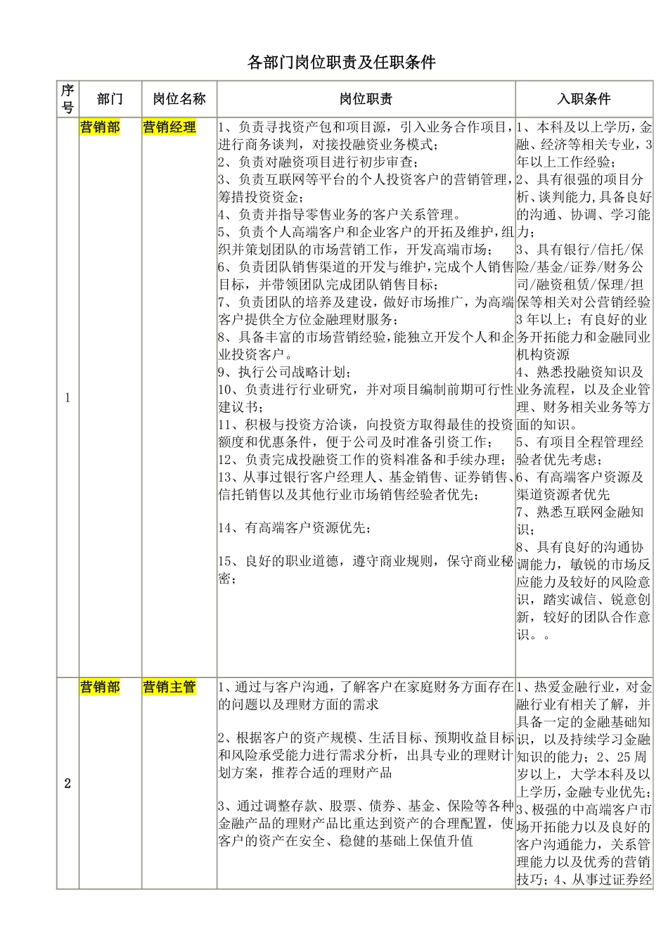 金融公司各部门岗位职责及任职条件.pdf_第1页