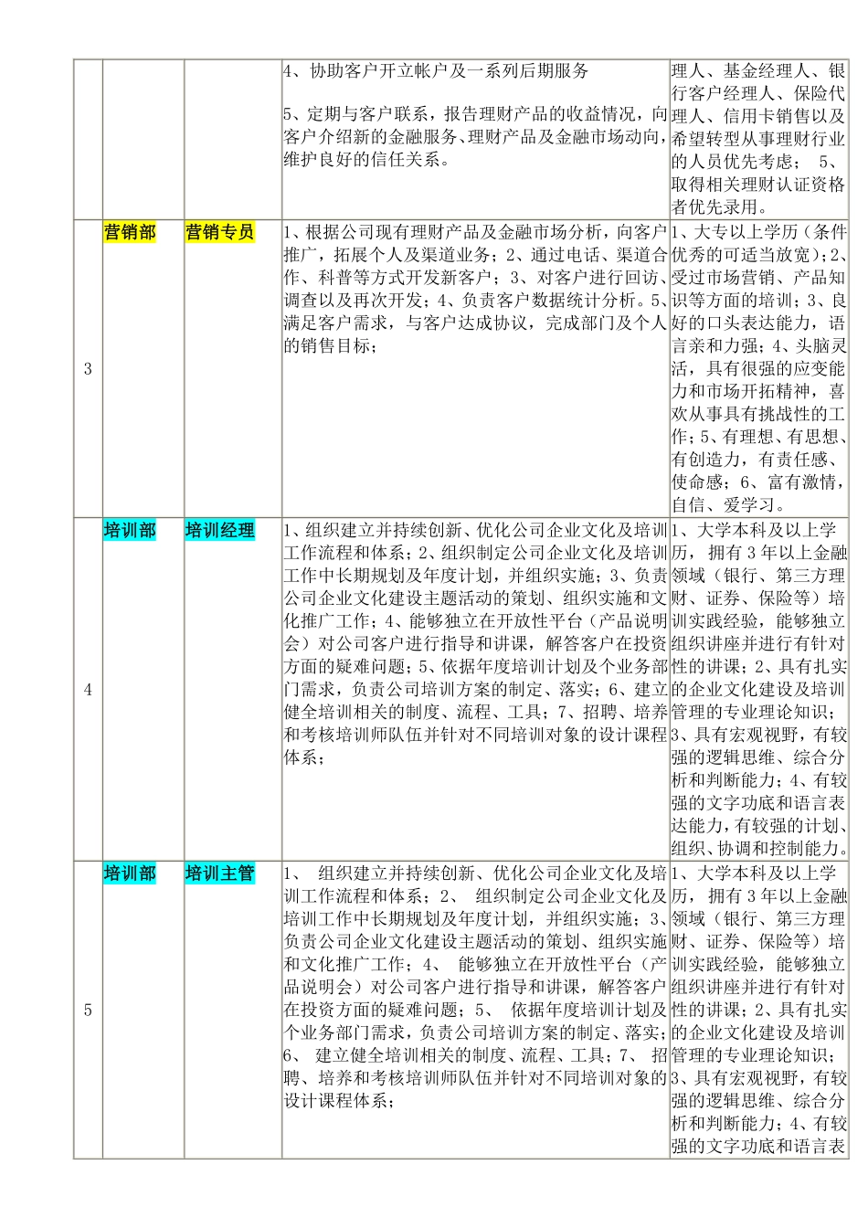 金融公司各部门岗位职责及任职条件.pdf_第2页