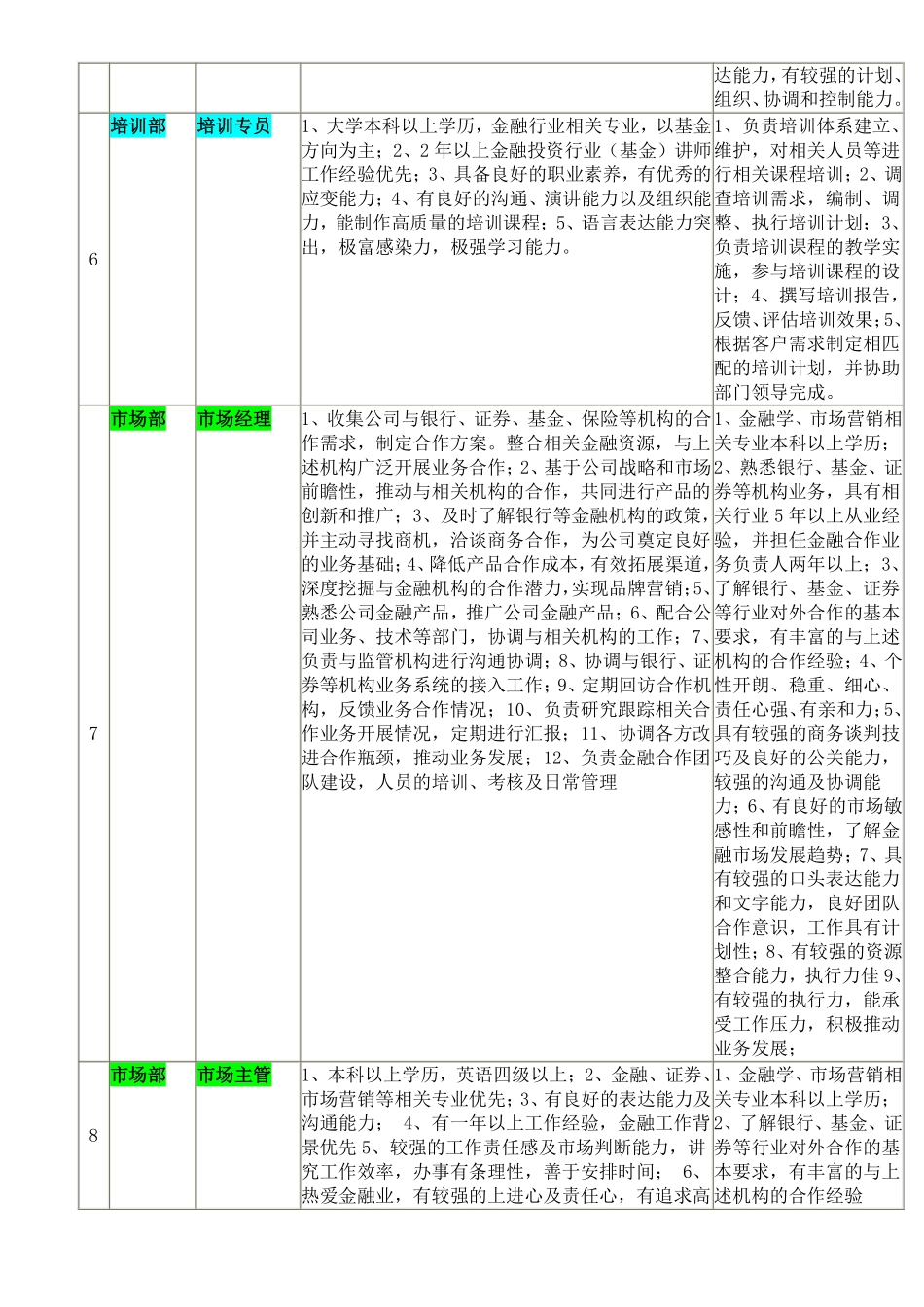 金融公司各部门岗位职责及任职条件.pdf_第3页