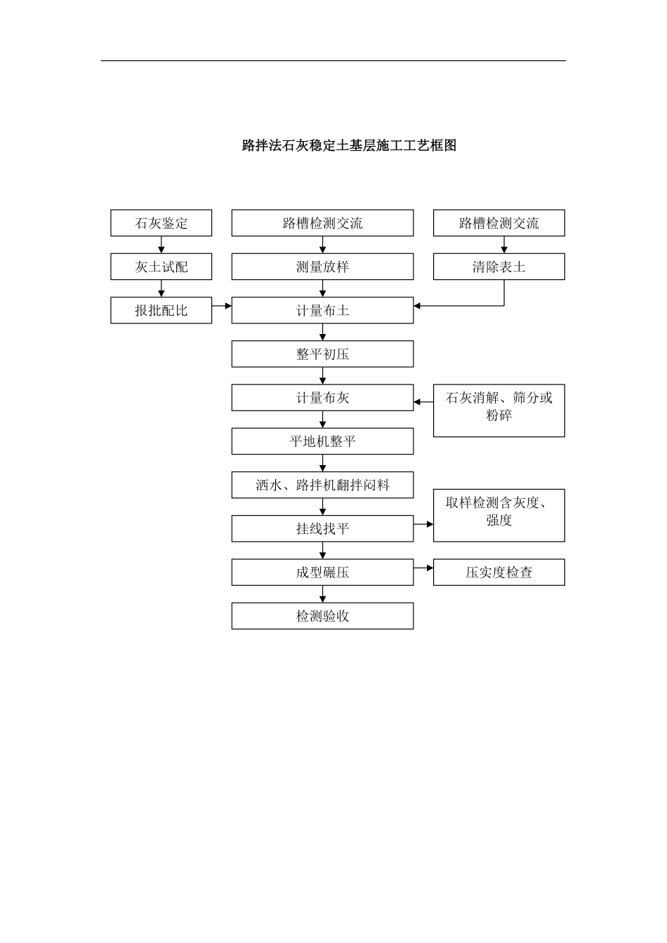 路拌法石灰稳定土基层施工工艺框图.pdf_第1页