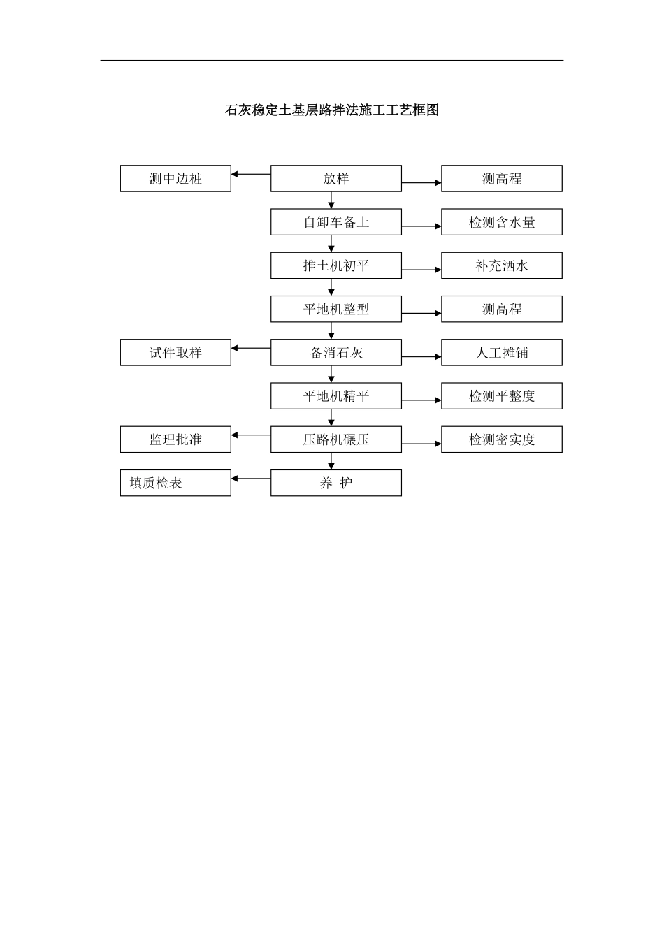 石灰稳定土基层路拌法施工工艺框图.pdf_第1页