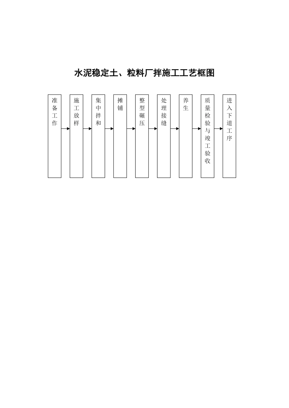 水泥稳定土、粒料厂拌施工工艺框图.pdf_第1页