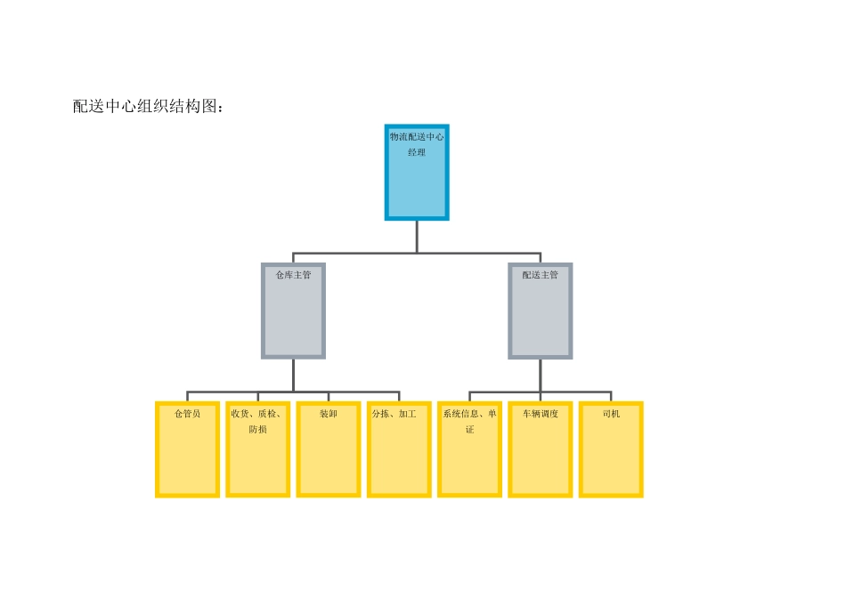 物流配送中心组织架构及员工工作职责.pdf_第1页