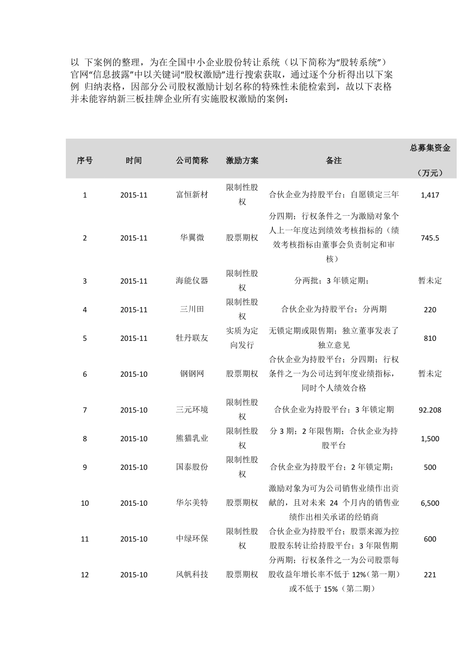 新三板股权激励全解析-77个案例.pdf_第3页