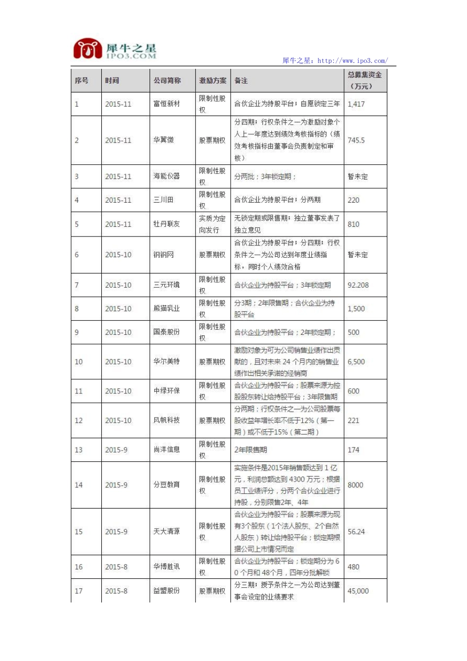 新三板股权激励研究方案(案例最全版).pdf_第3页