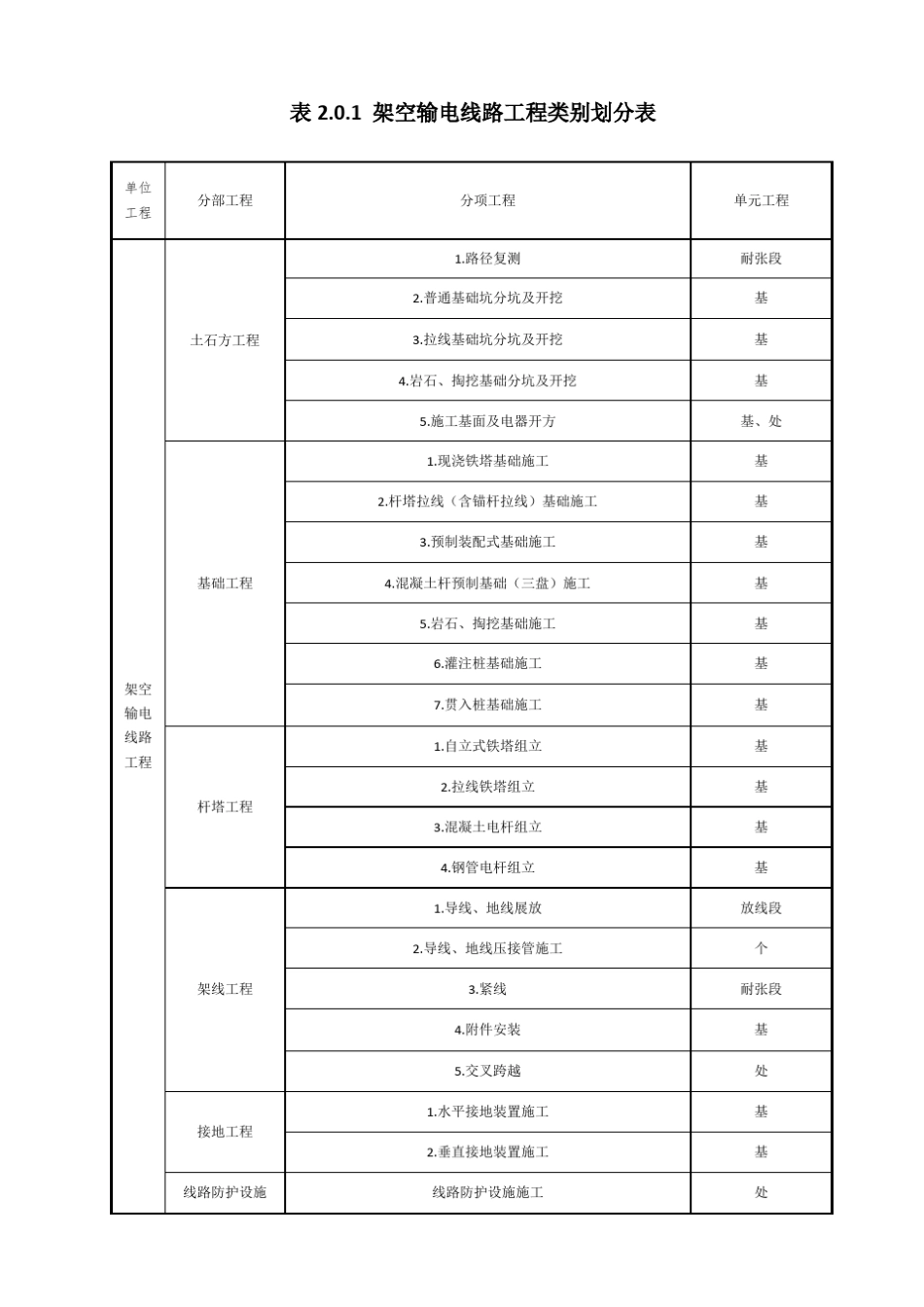 DL5168-2016110KV-750KV架空输电线路施工质量检验及评定规程----------  .pdf_第3页