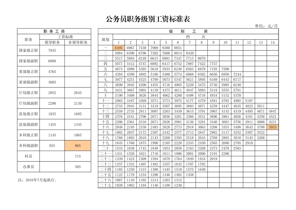 公务员职务级别工资标准表2016.11.xls_第1页