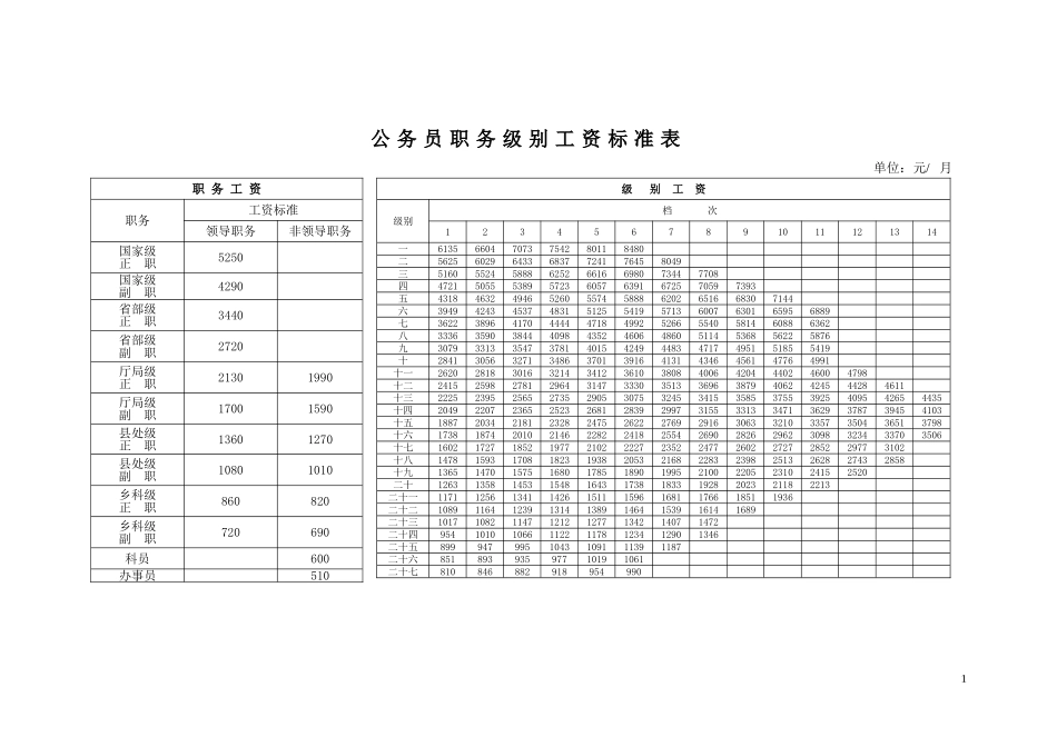 国办发〔2015〕3号基本工资标准表.doc_第1页