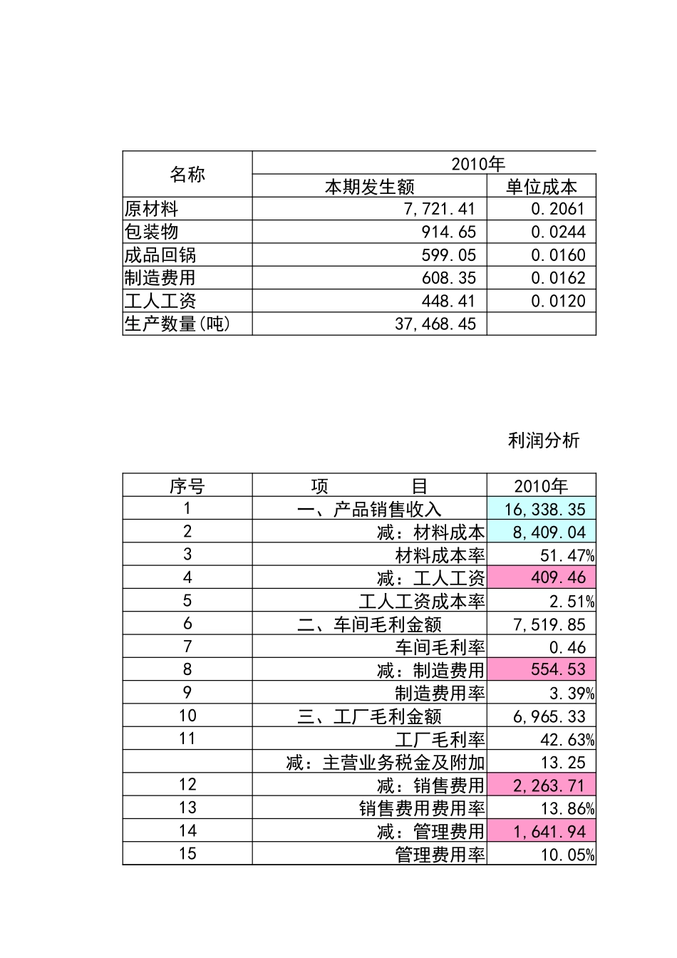 宏酷财税 采购成本、生产成本简单分析表.xlsx_第1页