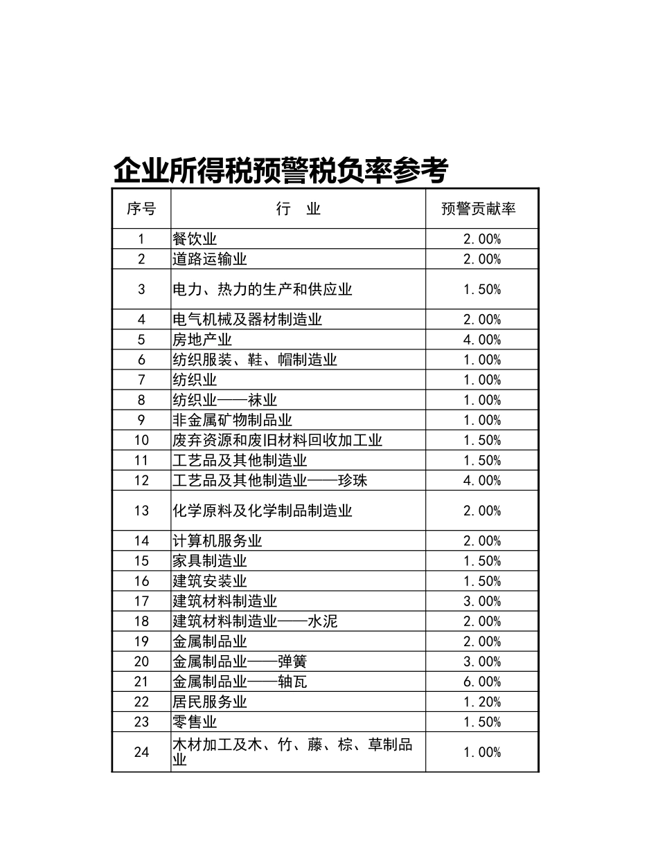 宏酷财税-参考工具：企业所得税-行业平均税负率参考值V1.xlsx_第1页