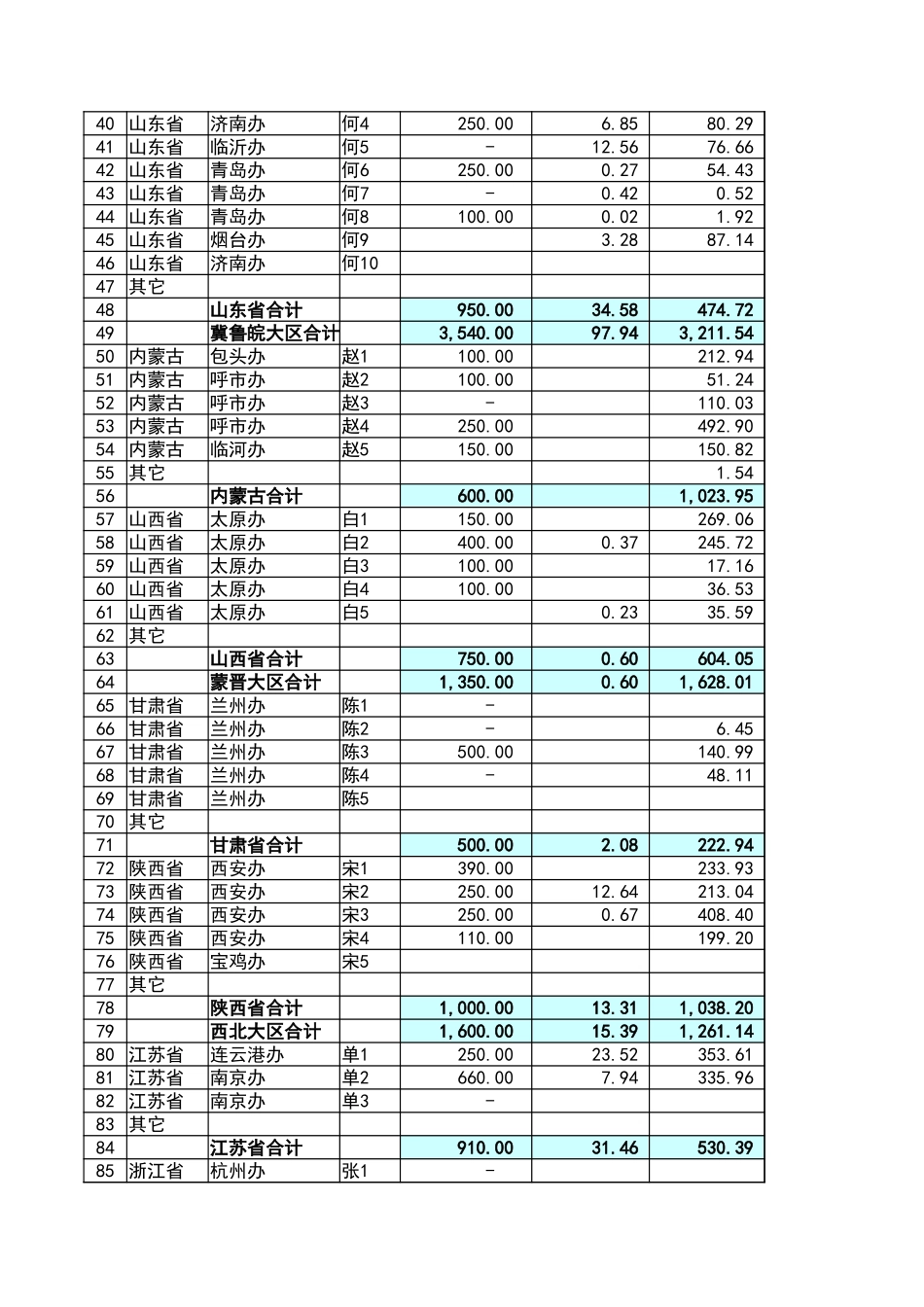 宏酷财税管理报表6-销售预算分析表.xlsx_第2页