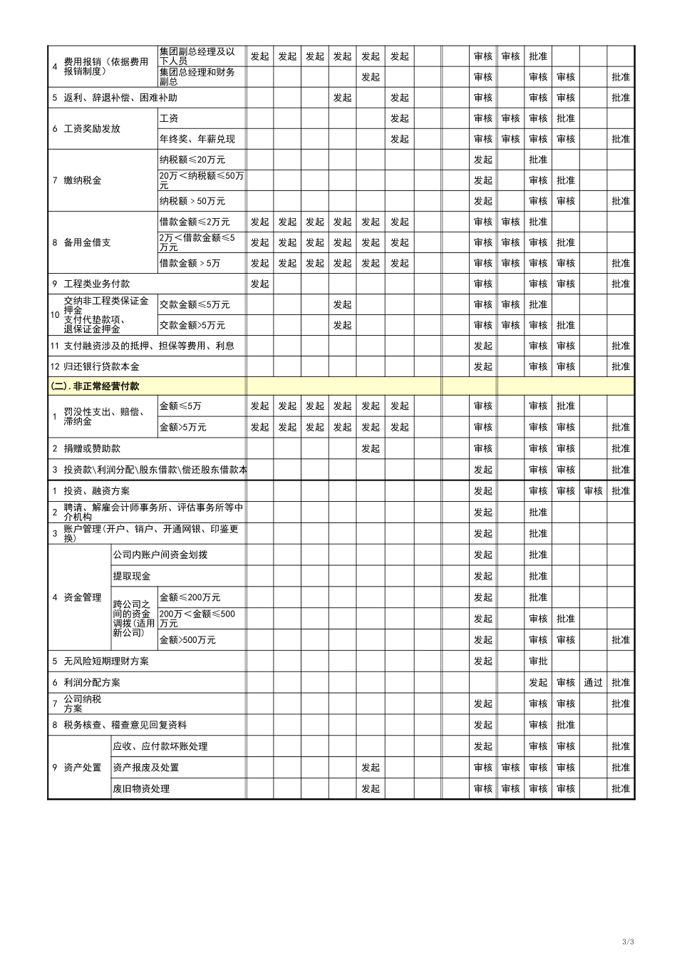 宏酷财税-模板工具：《重要经济事权权限方案V1》.xls_第3页