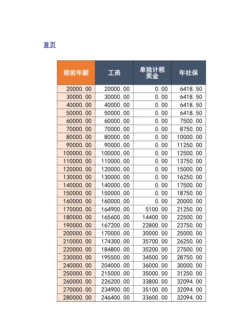 宏酷财税-模板工具：工资奖金个税优化工具包.xlsx_第3页