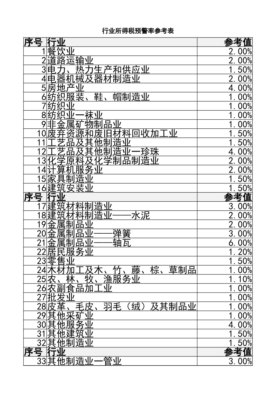 宏酷财税-主要行业税负率参考表.xlsx_第1页