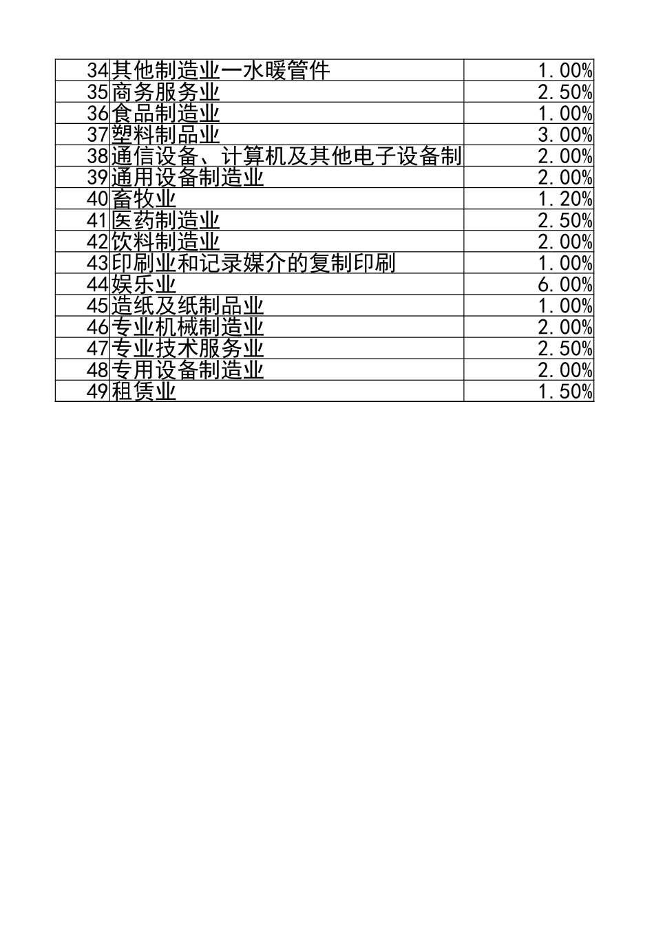 宏酷财税-主要行业税负率参考表.xlsx_第2页