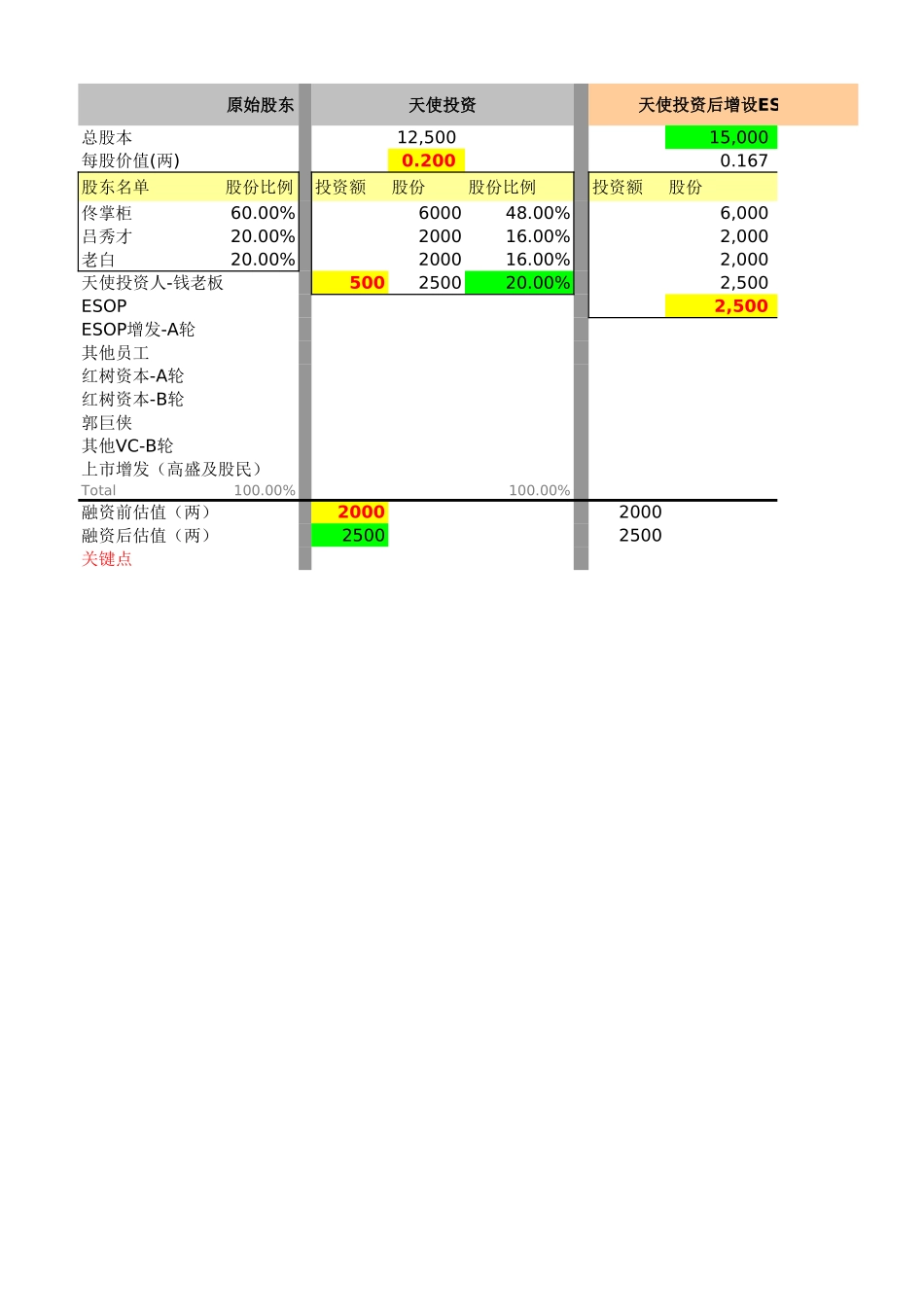 融资后的股权比例及股权价值计算案例.xls_第3页