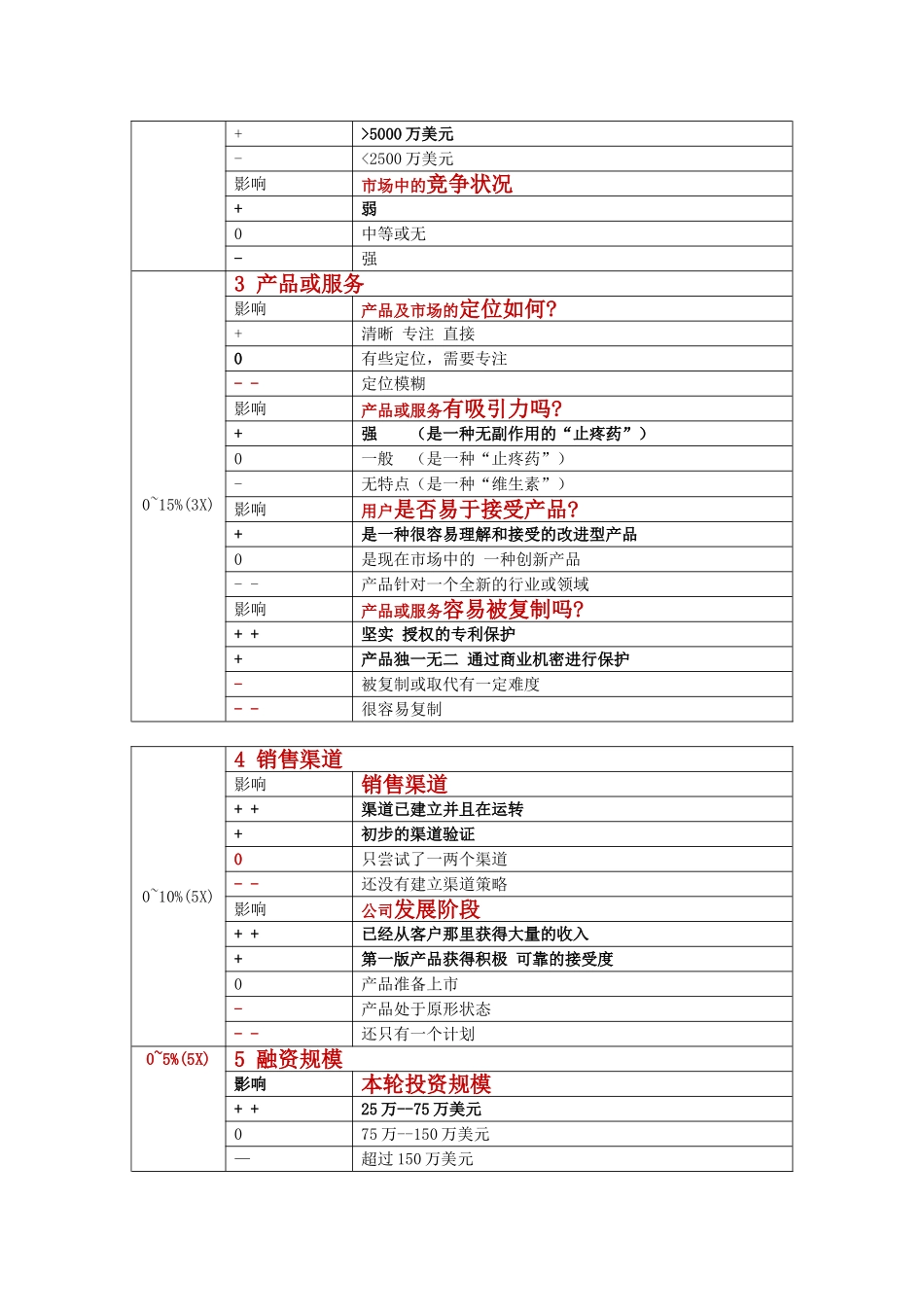 天使投资项目筛选和估值表---超级天使投资.doc_第2页